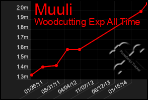 Total Graph of Muuli