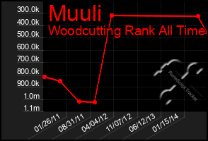 Total Graph of Muuli