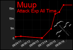 Total Graph of Muup