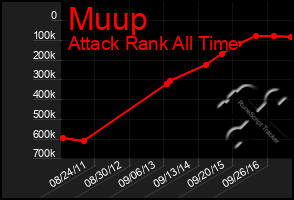 Total Graph of Muup