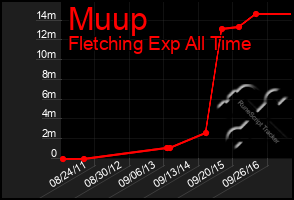 Total Graph of Muup