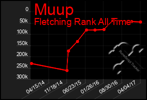 Total Graph of Muup