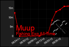 Total Graph of Muup