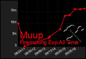 Total Graph of Muup