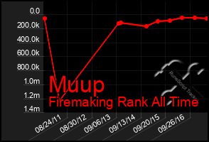 Total Graph of Muup