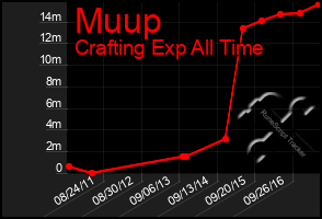 Total Graph of Muup