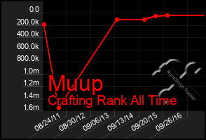 Total Graph of Muup