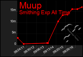 Total Graph of Muup