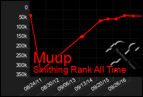 Total Graph of Muup