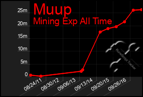 Total Graph of Muup