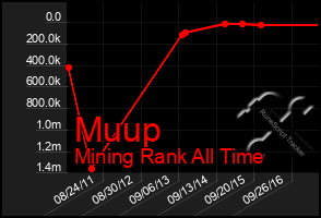 Total Graph of Muup