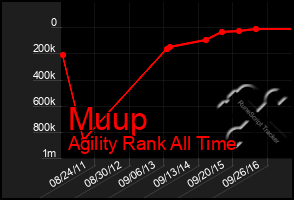 Total Graph of Muup