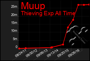 Total Graph of Muup