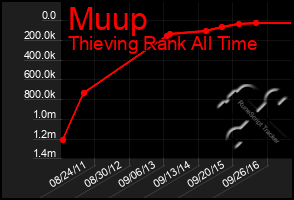 Total Graph of Muup