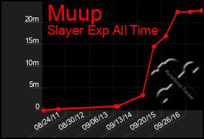 Total Graph of Muup