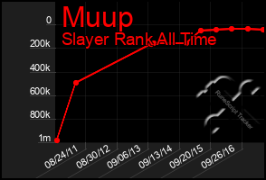 Total Graph of Muup