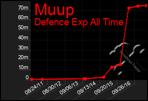 Total Graph of Muup