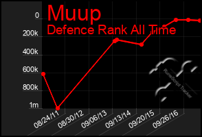 Total Graph of Muup