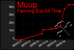 Total Graph of Muup