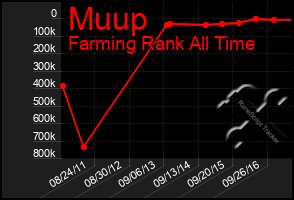 Total Graph of Muup