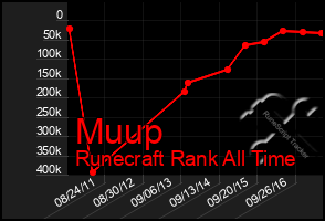 Total Graph of Muup