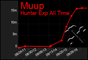 Total Graph of Muup