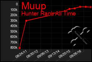 Total Graph of Muup