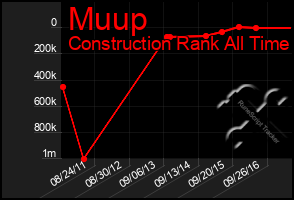 Total Graph of Muup