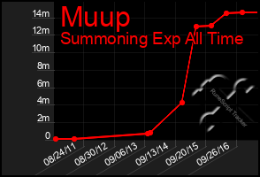 Total Graph of Muup