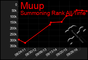 Total Graph of Muup