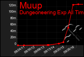 Total Graph of Muup