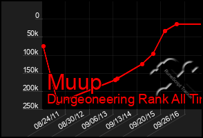 Total Graph of Muup