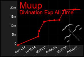 Total Graph of Muup