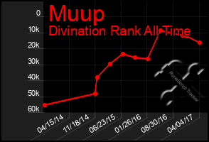 Total Graph of Muup