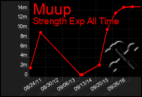 Total Graph of Muup