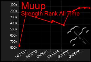 Total Graph of Muup