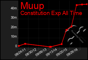 Total Graph of Muup