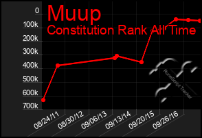 Total Graph of Muup