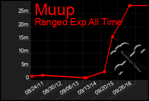 Total Graph of Muup