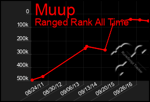 Total Graph of Muup