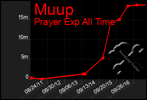 Total Graph of Muup