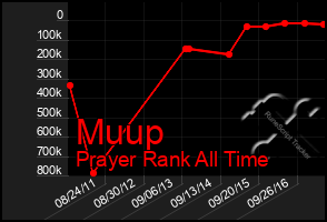 Total Graph of Muup