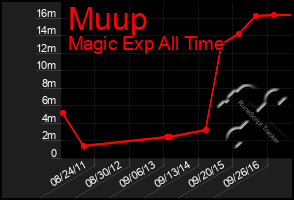 Total Graph of Muup