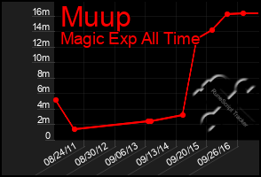 Total Graph of Muup