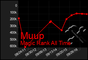 Total Graph of Muup