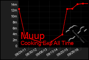 Total Graph of Muup