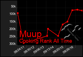 Total Graph of Muup