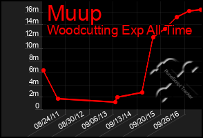 Total Graph of Muup