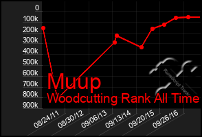 Total Graph of Muup