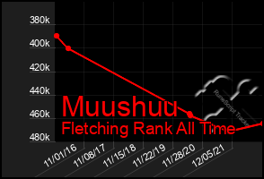 Total Graph of Muushuu